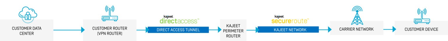DirectAccess-Sample-Workflow-1536x143