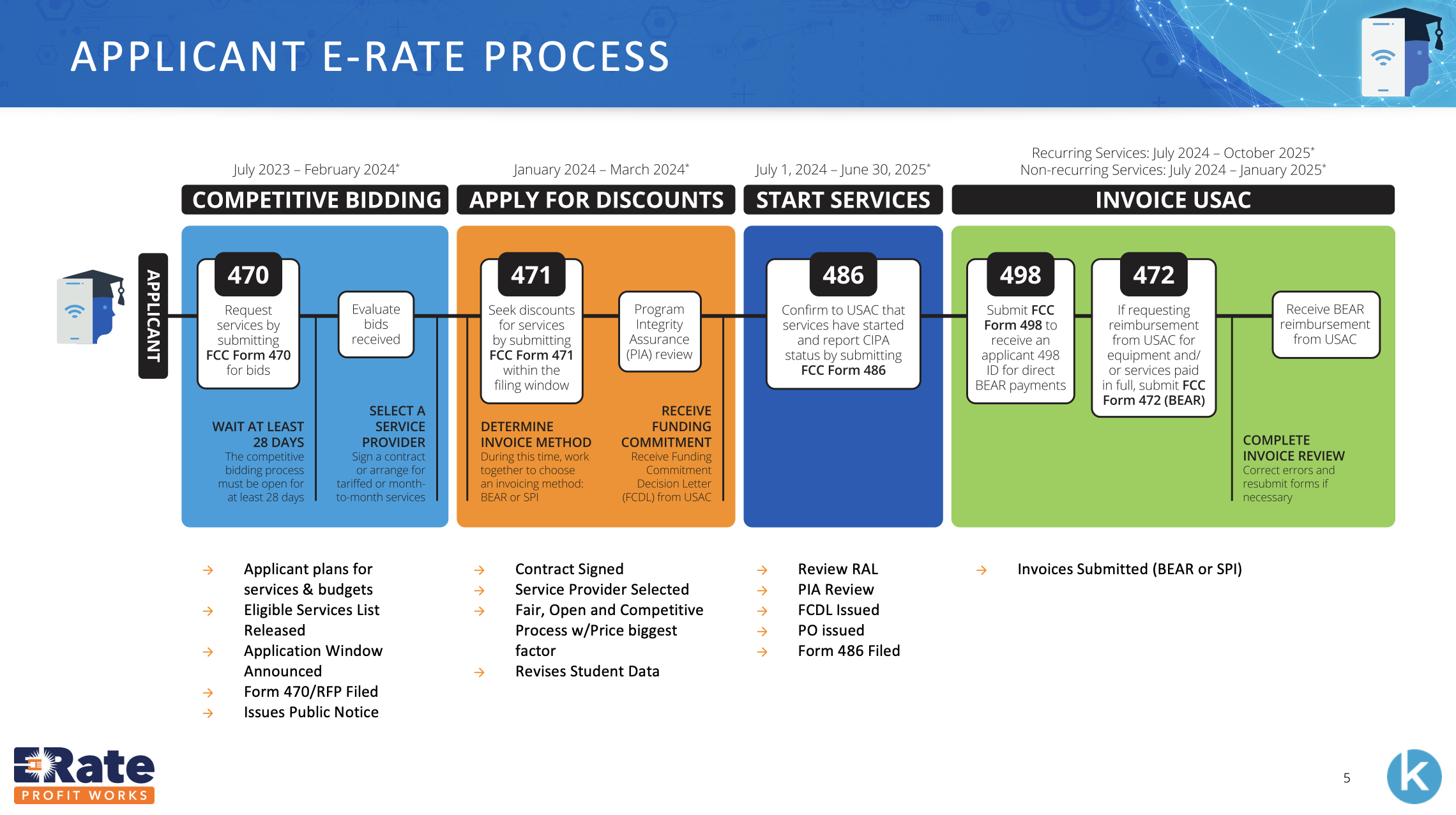 E-Rate-application-process-timeline