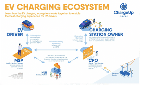 Ev charging ecosyste,
