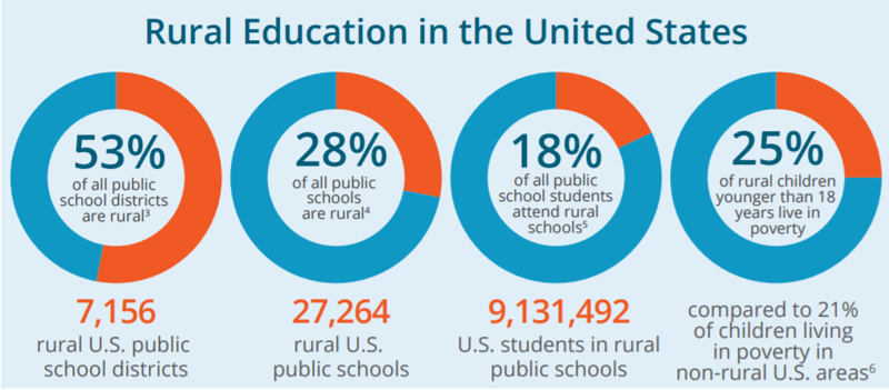 Rural education statistics