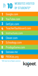 The Most Popular Websites in Every Grade Level