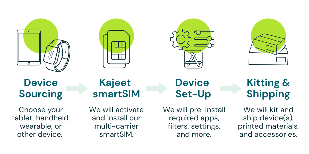 Kajeet Logistics Capabilities - Healthcare