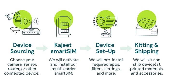 Kajeet Logistics Capabilities - Security