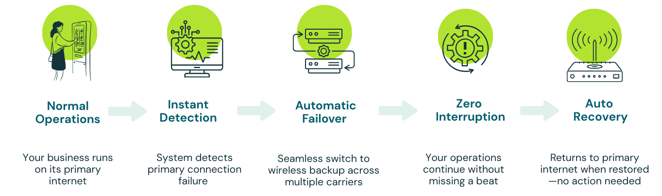 Smartfailover Graphic