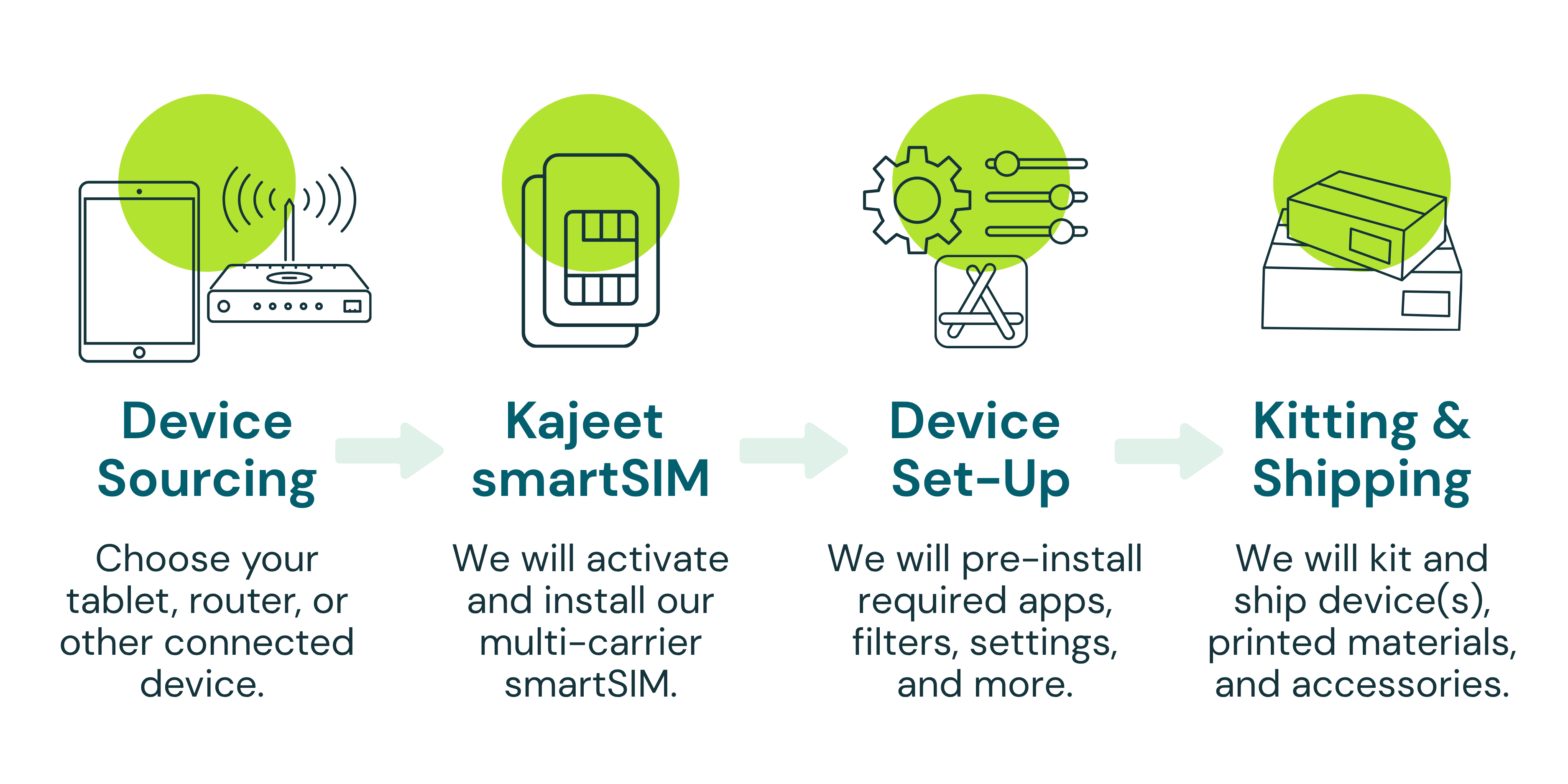 Kajeet Logistics Capabilities - diagram