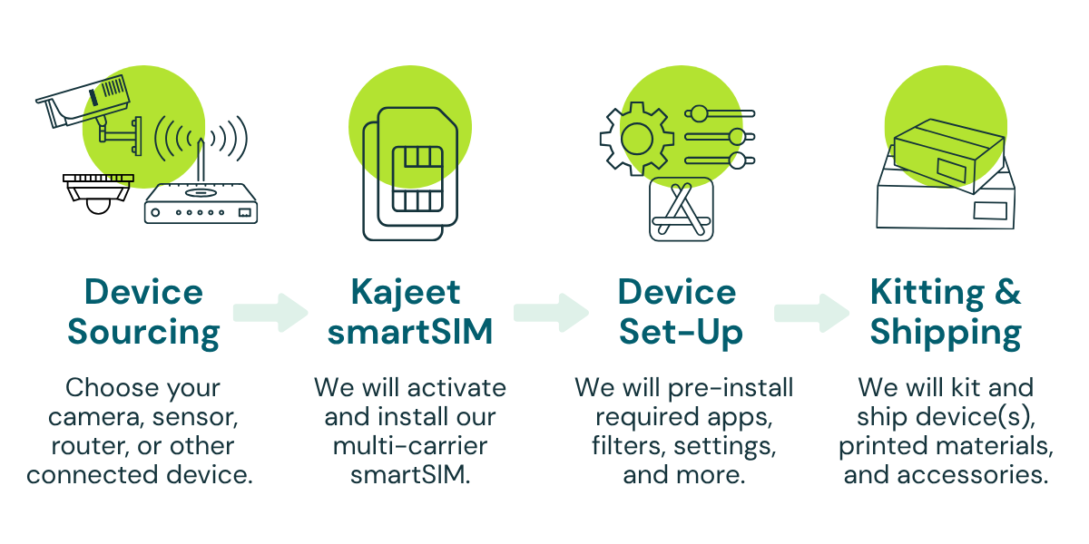 Kajeet Logistics Capabilities - Security