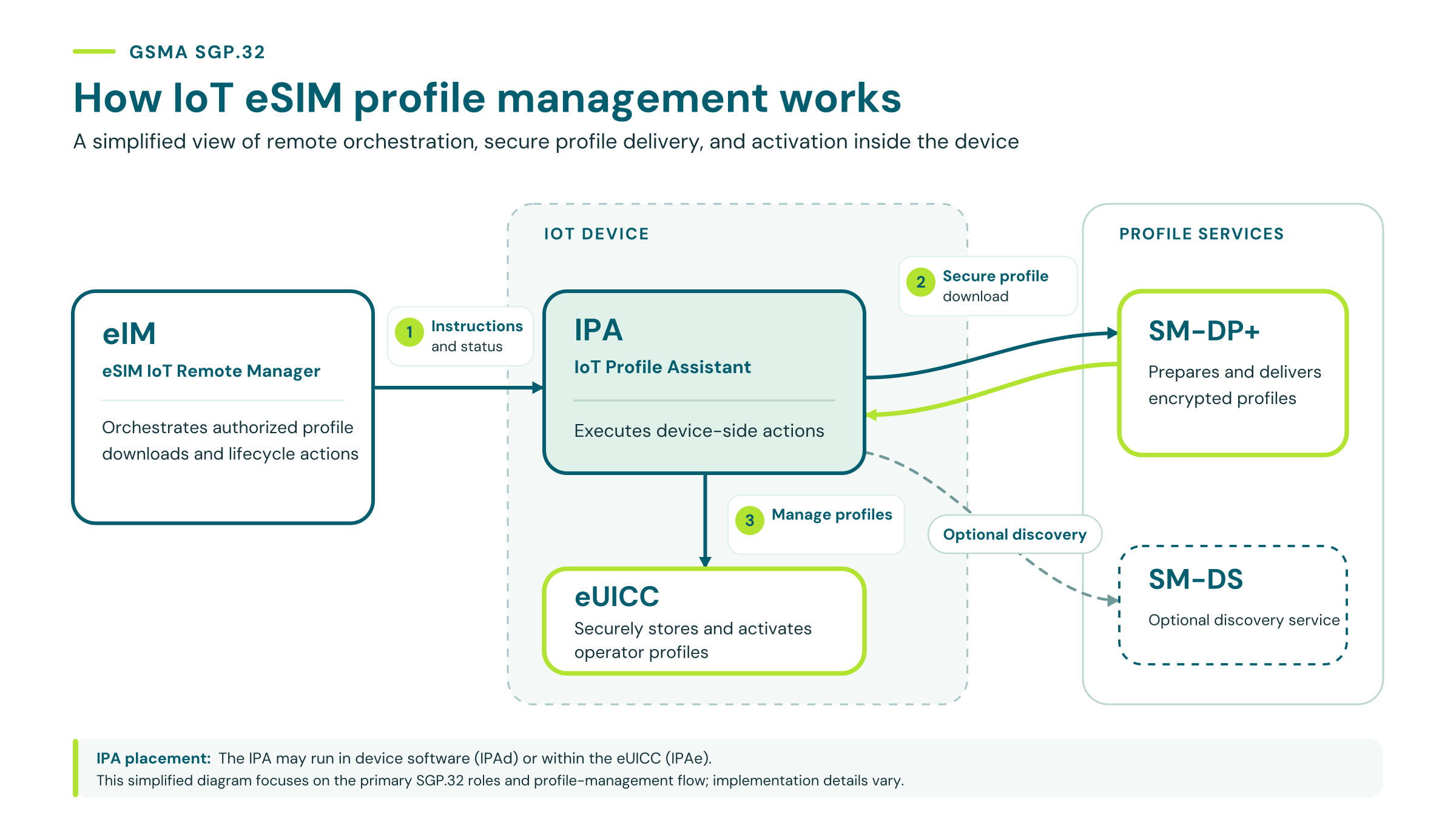 IoT eUICC eSIM profile management diagram