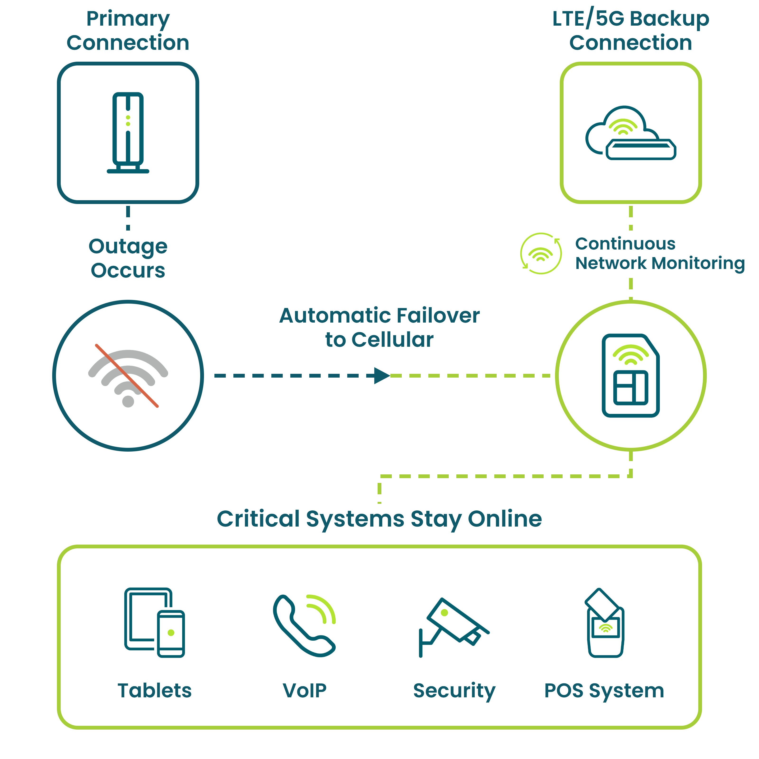 SmartFailover How-it-Works diagram
