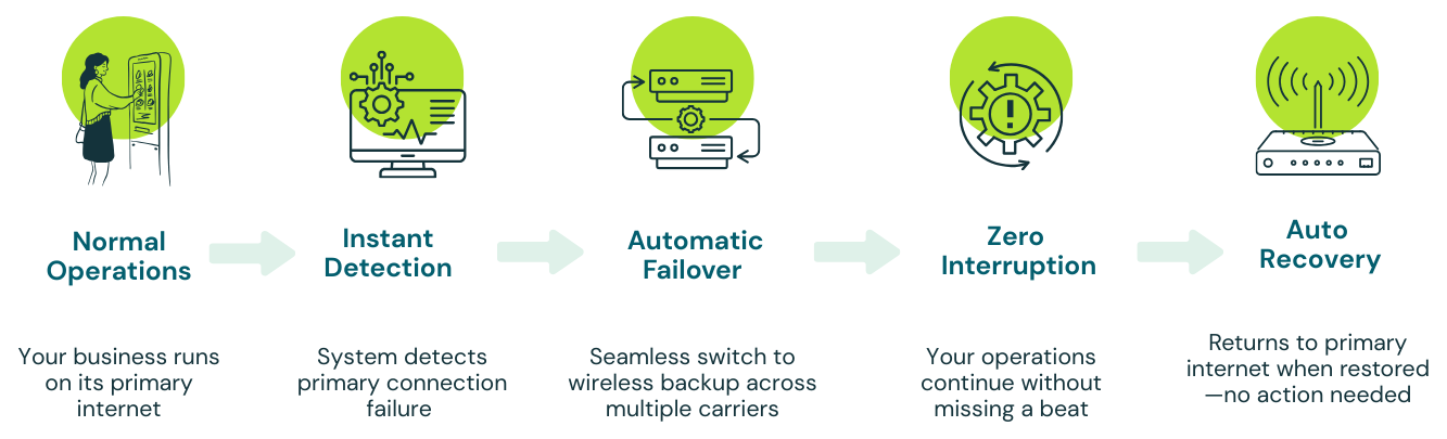Kajeet SmartFailover: How it Works - diagram